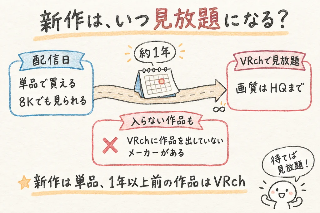 FANZAのVR作品は、単品で配信されてから約1年でVRchの見放題に入る流れの図